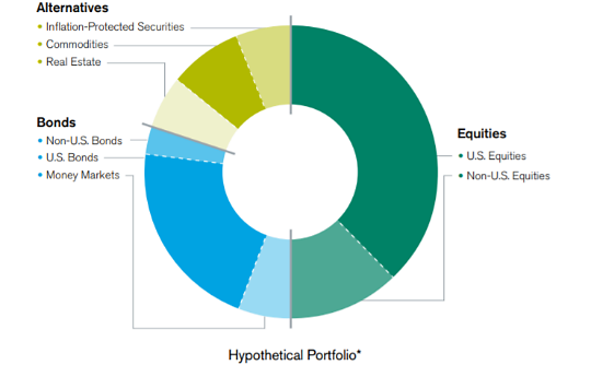 60 Years Later We Still Believe American Century Investments The Hypothetical Scenario Is An Example Of What A Well Diversified Portfolio Might Look Like This Roach Should Be Customized To Address Your Objectives